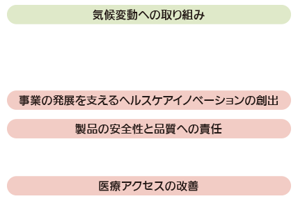 関連するマテリアリティ