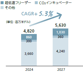 ライフサイエンス機器市場の推移