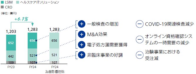 売上収益