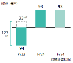 営業利益
