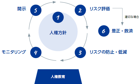 人権デュー・ディリジェンスのPDCA
