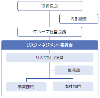 リスクマネジメント体制
