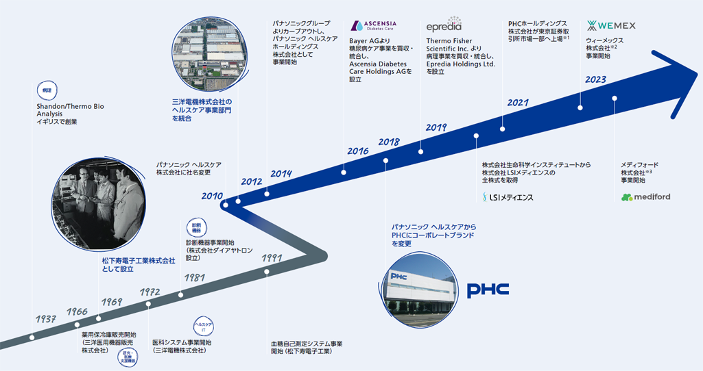 PHCグループの歴史