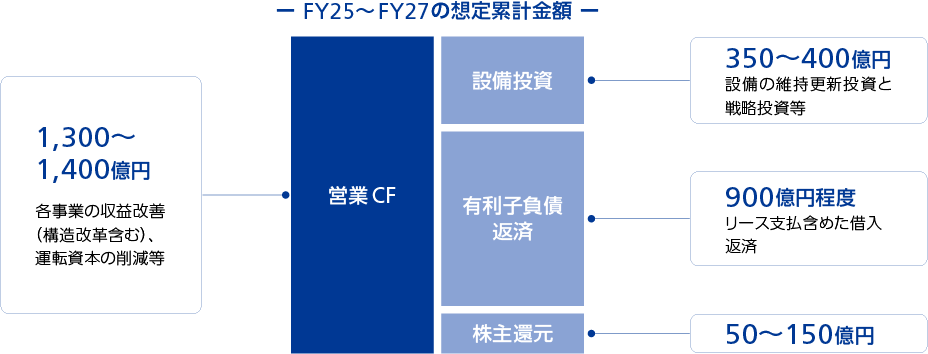 財務体質の強化