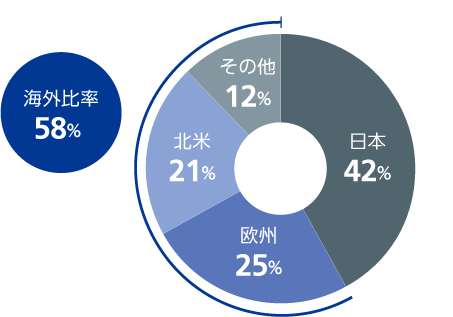 地域別売上収益構成
