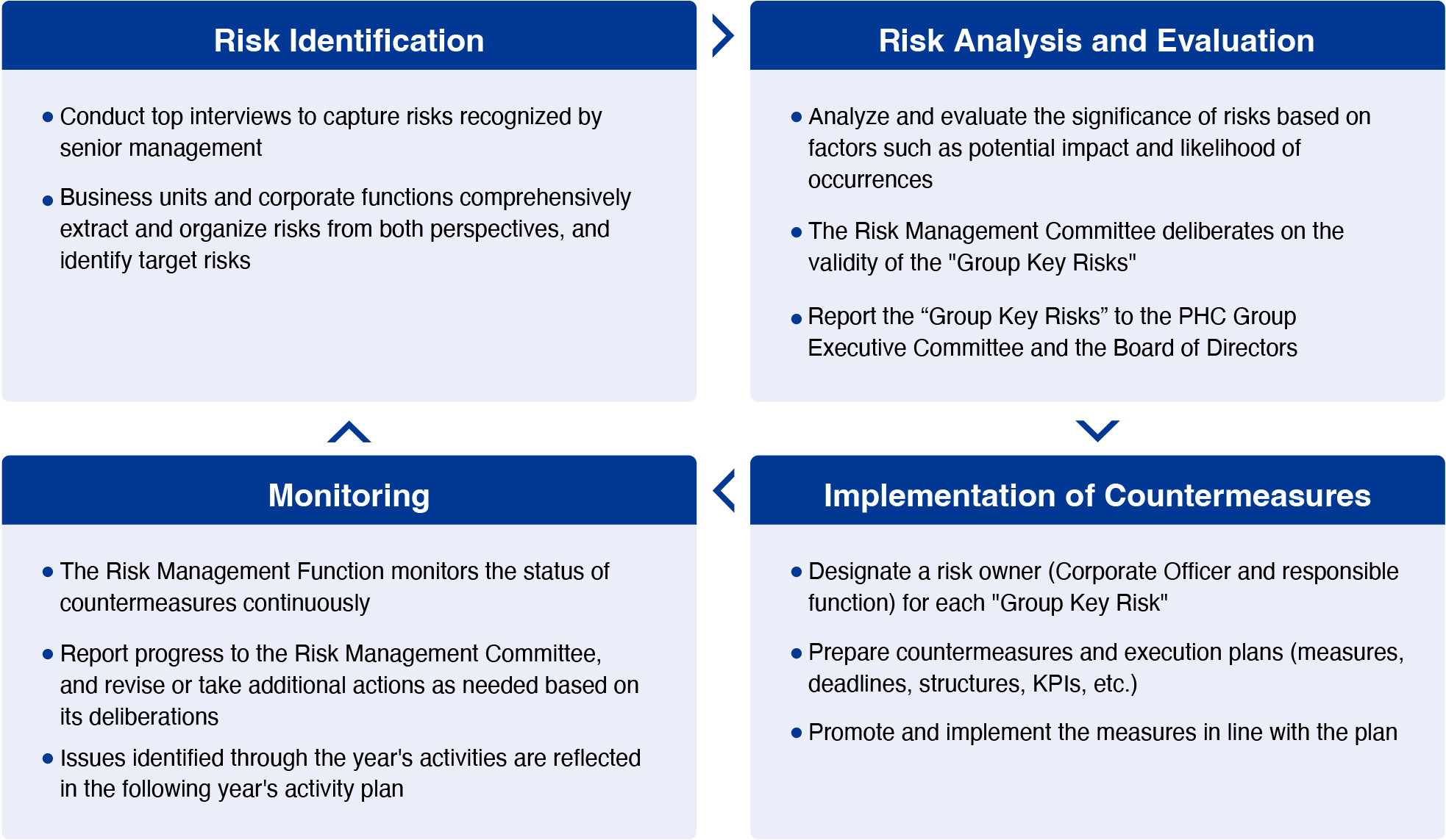 Risk Management Proces