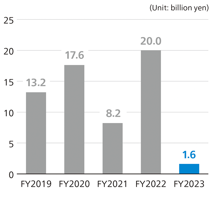 Consolidated operating profit