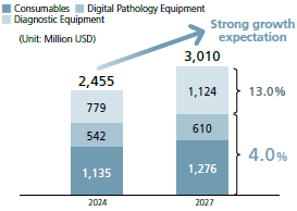 Consumables and Pathology Testing Equipment Market Trends
