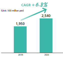 Japanese CRO Market Trends