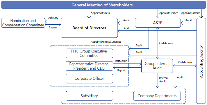 PHC Group Governance Structure