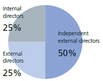 Nomination and Compensation Committee