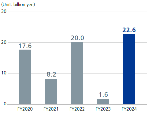 連結営業利益 図
