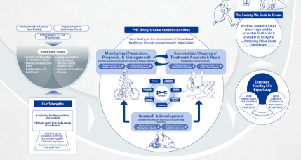Our Value Creation