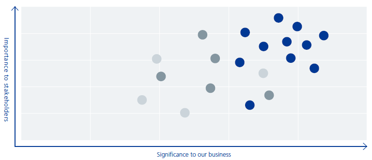 Importance to stakeholders  Significance to our business