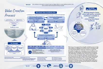 PHC Group's Value Creation Process
