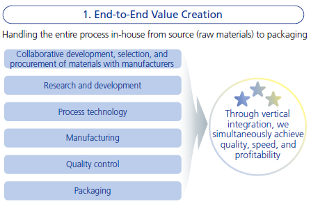 1. End-to-End Value Creation