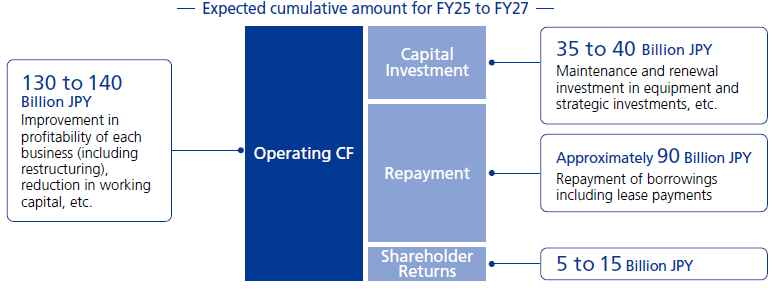 Expected cumulative amount for FY25 to FY27