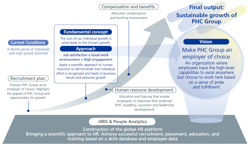 Overview of PHC Group’s Human Resource Strategies