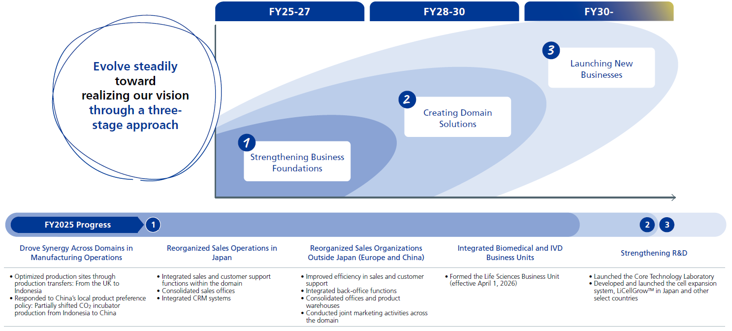 Key Initiative 3: Focus on Diagnostics & Life Sciences