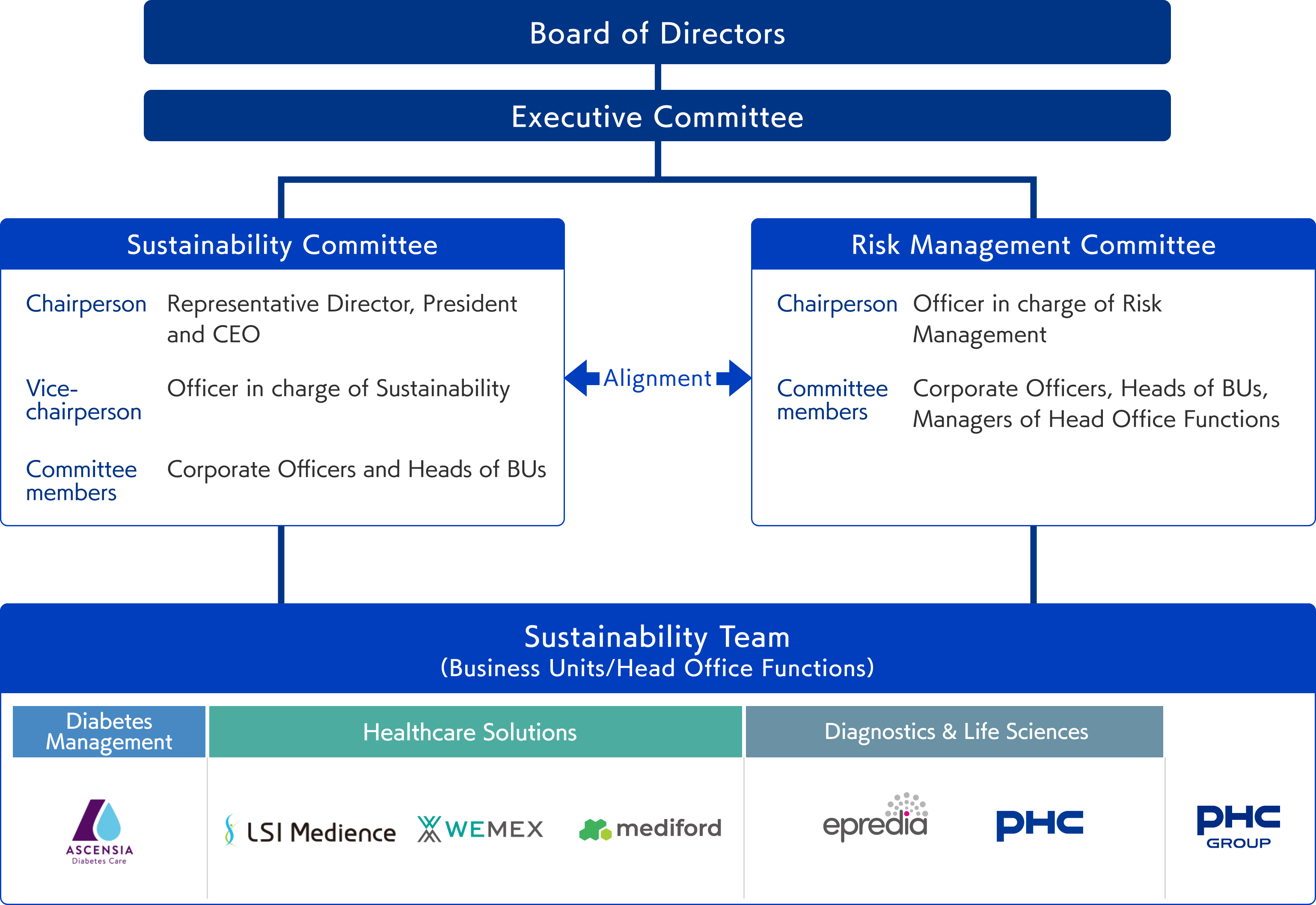Management Structure
